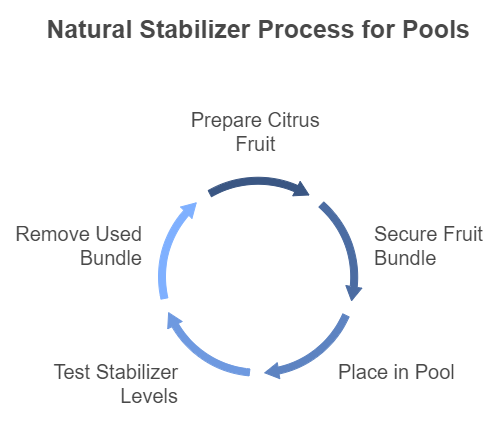 Step to increase stabilizer in above ground pool naturally