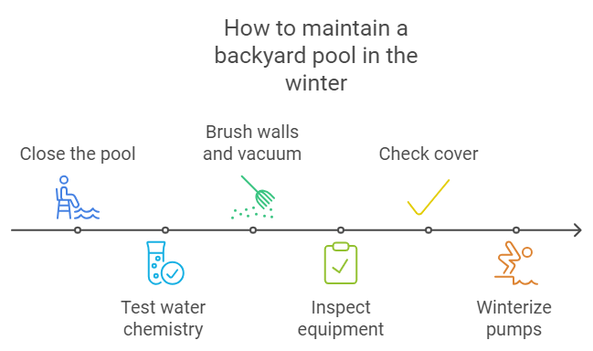 How to maintain a backyard pool in the winter