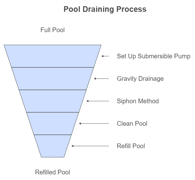 Step-by-Step Guide to Draining Your Pool